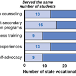 Statistic showing number of agencies that reported serving more students since July 2014