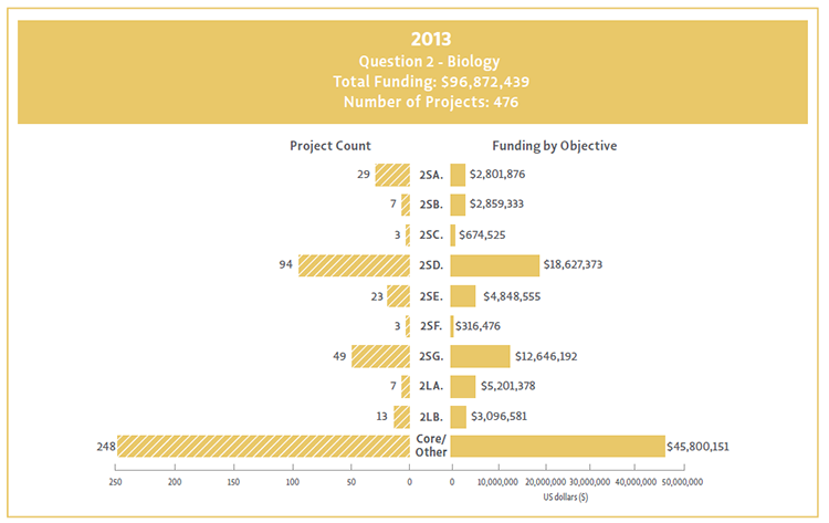 Bar chart showing Question 2 objectives broken down by their funding and project count.