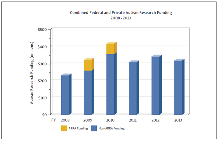 Bar Graph of combined federal and private autism research funding.