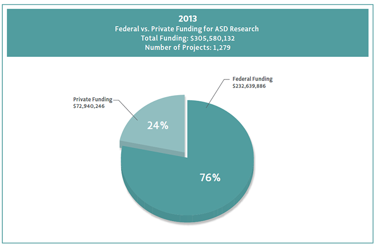 Graph of private versus federal autism research funding.  Private had about 72 million dollars and federal was about 232 million.