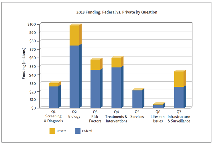 Bar chart shows Federal vs Private funding by question.