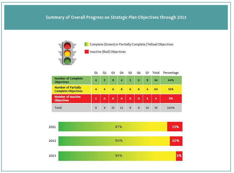 Color coded image showing Summary of Overall Progress on Strategic Plan Objectives through 2013