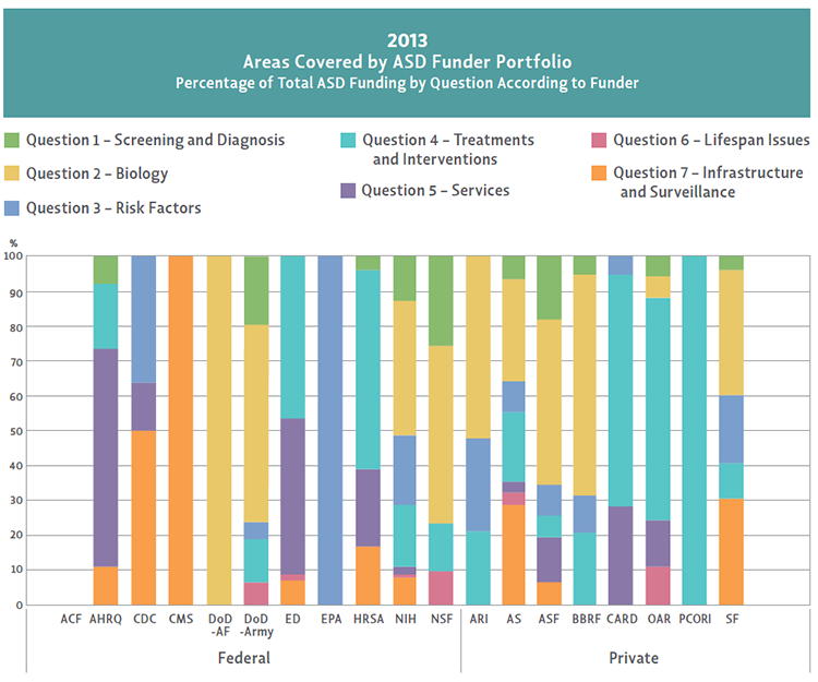 Bar chart showing Percentage of Total ASD Funding by Question According to Funder