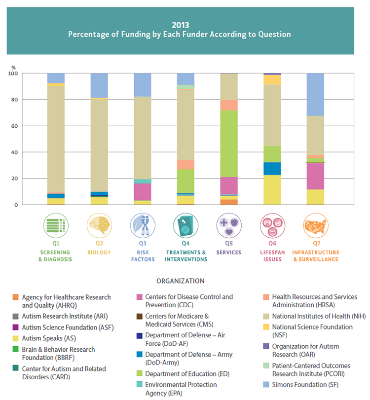 Bar chart Percentage of Funding by Each Funder According to Question