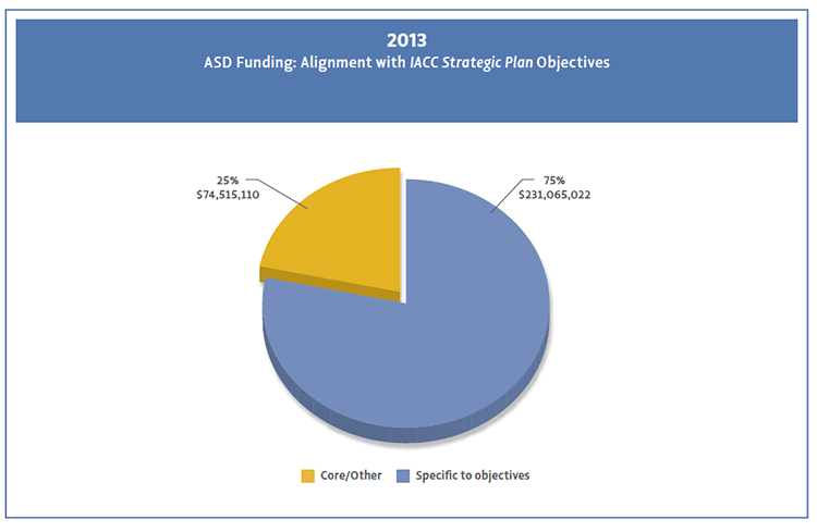 Pie chart showing Percentage of funding for specific objectives vs non objectives