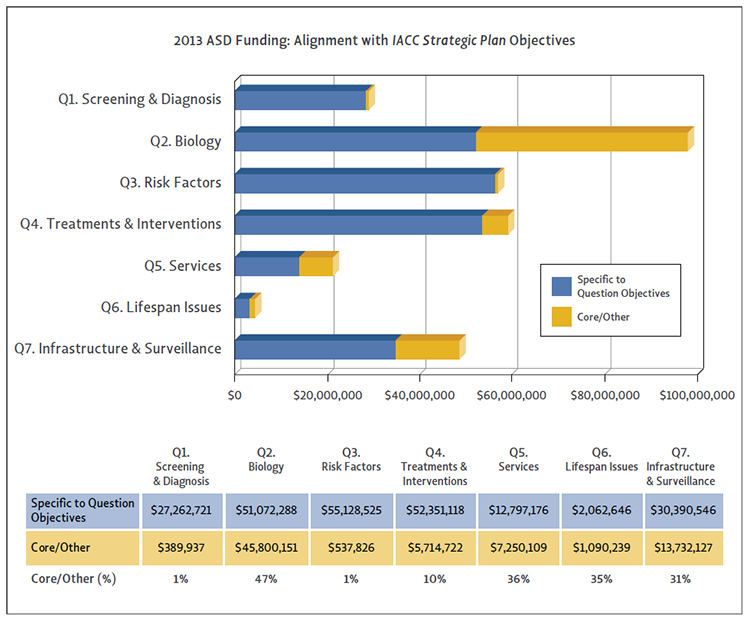 Bar chart showing ASD funding alignment with IACC Strategic Plan Objectives