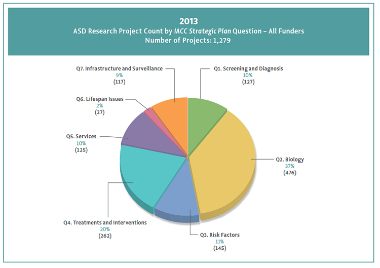 Pie chart shows 2013 projects aligned to Strategic Plan questions.