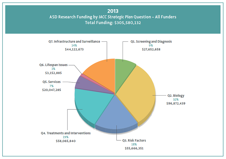 Pie chart shows percentage of funding by Strategic Plan question.