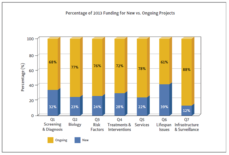 Bar chart shows The percentages of ASD research funding going to new versus ongoing projects varies between Strategic Plan questions.
