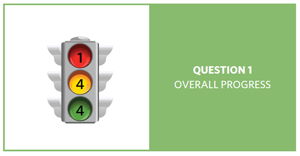 Stop light with red = 1, yellow = 4, and green = 4, showing progress of 9 question 1 objectives