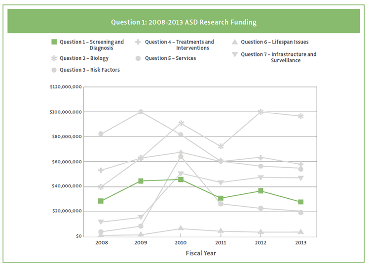 Graph showing Question 1 ASD research funding from 2008-2013.