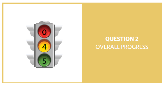 Stop light with 0 as red, 4 as yellow and 5 as green, for question 2 overall progress.