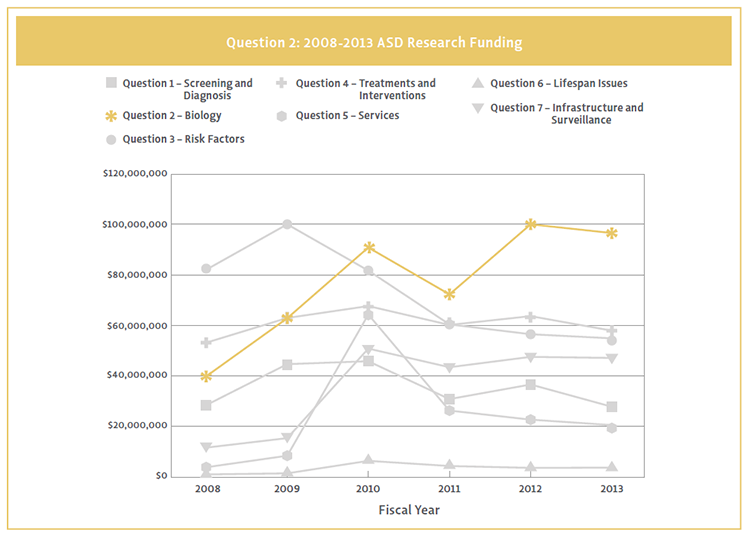 Line chart showing Question 2 funding by strategic plan question.