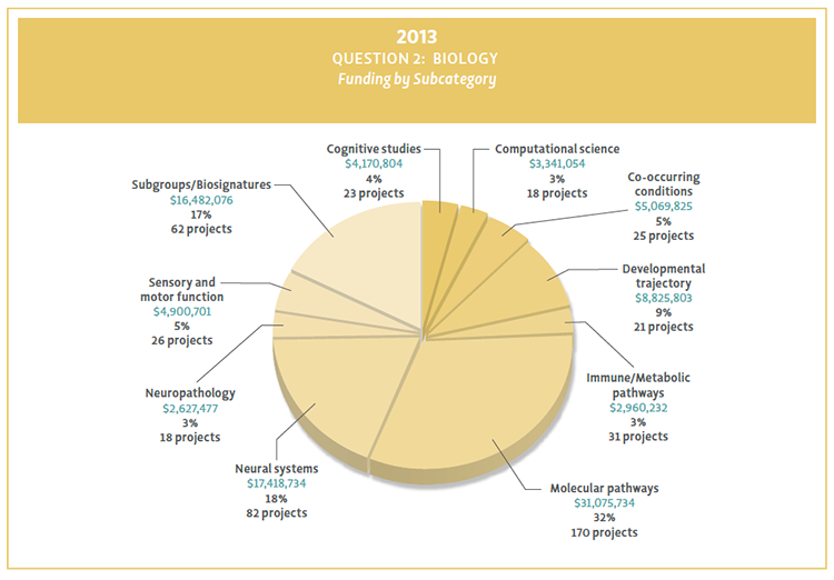 Bar chart showing Question 2 funding by subcategory.