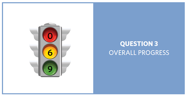 Stop light with red = 0, yellow = 6, and green = 9, showing progress of 15 question 3 objectives