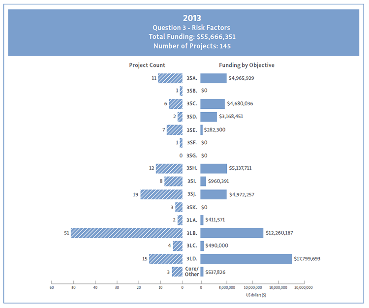 Bar chart showing Question 3 project count and funding by objective.