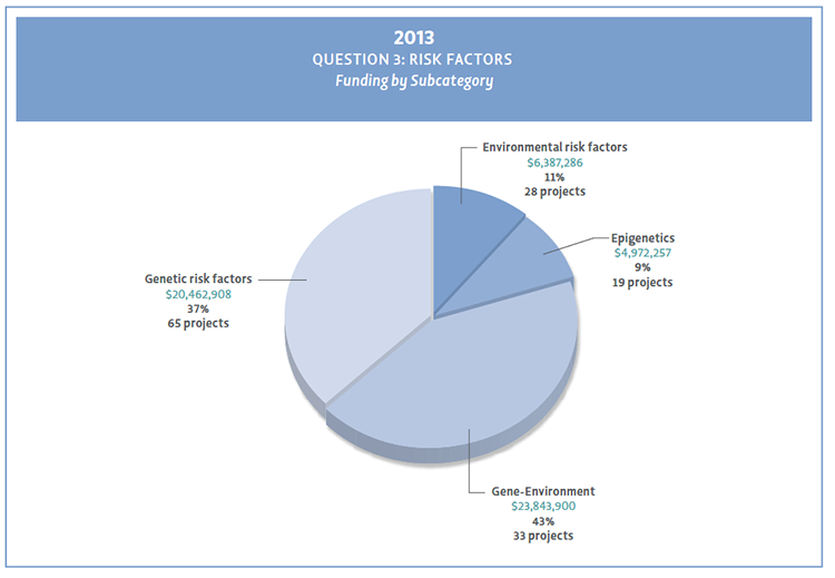 Pie chart showing Question 3 subcategories.