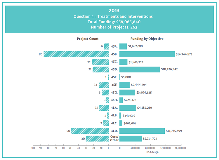 2013 Bar Chart of Question 4 project count and funding by objective