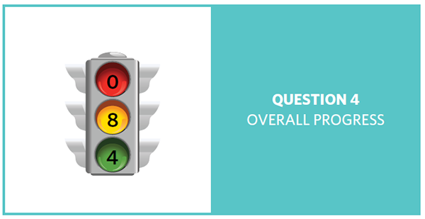Stop light with red = 0, yellow = 8, and green = 4, showing progress of 12 question 4 objectives