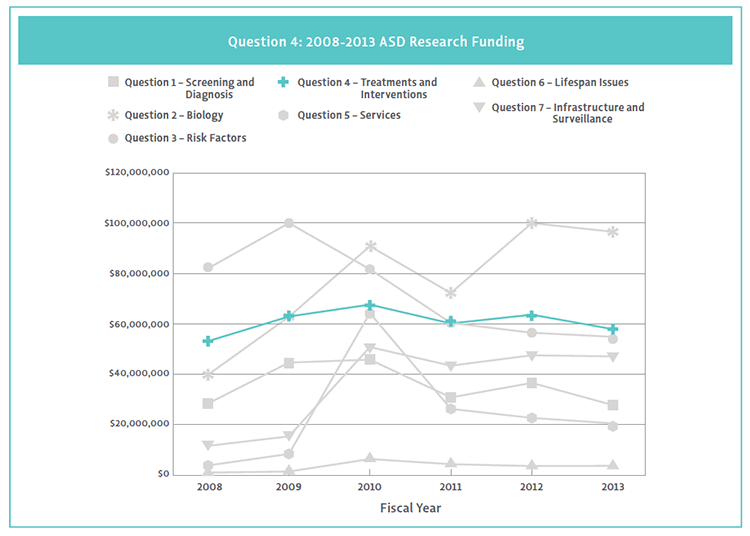 2013 Line Chart of Question 4 funding by Strategic Plan Funding