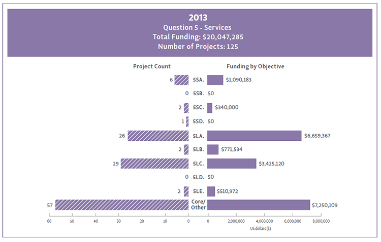 2013 Bar Chart of Question 5 funding by Objectives