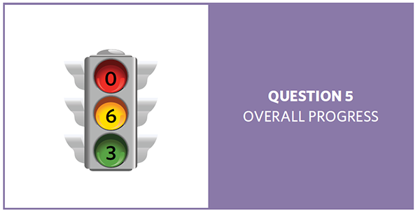 Stop light with red = 0, yellow = 6, and green = 3, showing progress of 9 question 5 objectives