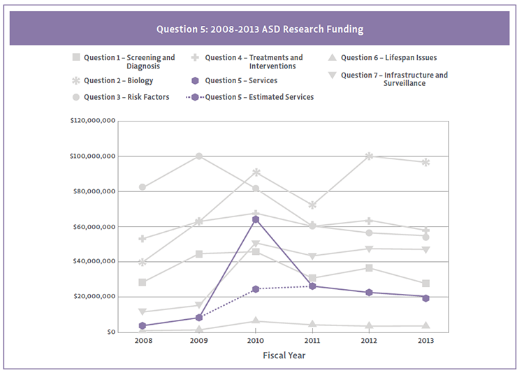 2013 Question 5 funding by strategic plan question