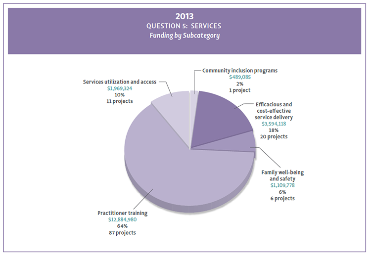 2013 Question 5 funding by subcategory