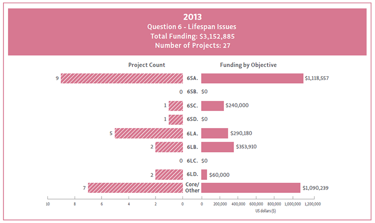 Bar chart showing Question 6 objectives broken down by their funding and project count.