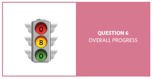 Stop light with red = 0, yellow = 8, and green = 0, showing progress of 8 question 6 objectives