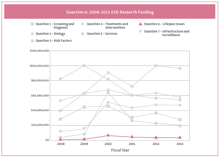 Line graph showing Question 6 funding by strategic plan question