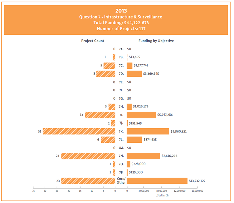 Bar chart showing Question 7 objectives broken down by their funding and project count.