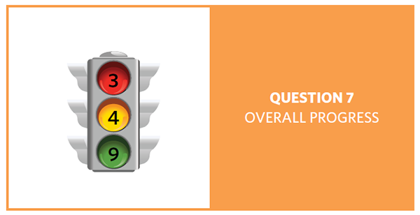 Stop light with red = 3, yellow = 4, and green = 9, showing progress of 16 question 7 objectives