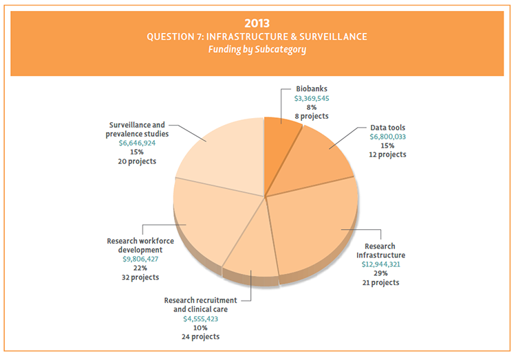 Pie chart showing Question 7 funding by subcategory