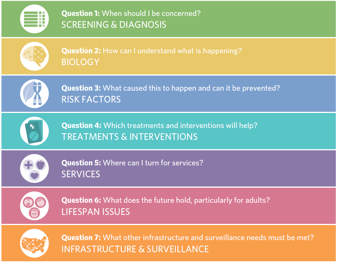 IACC STRATEGIC PLAN QUESTIONS AND CORRESPONDING RESEARCH AREAS