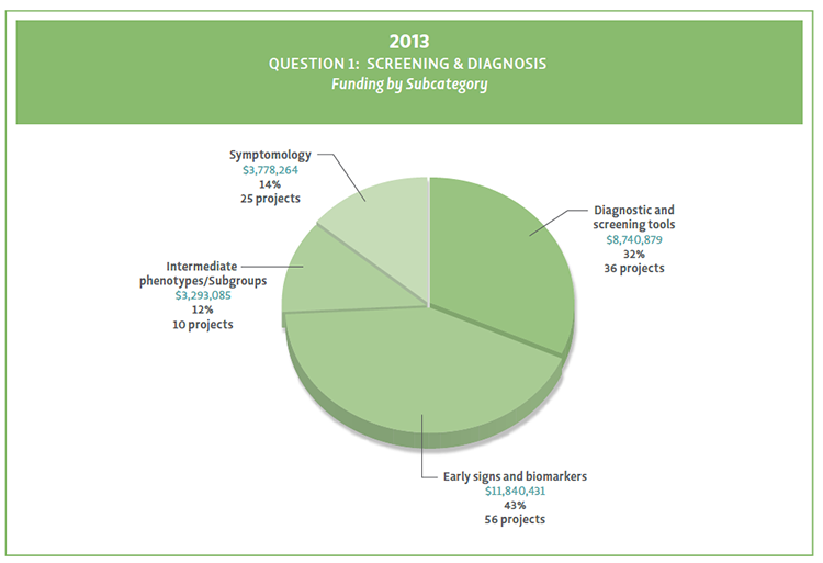 Pie chart showing Question 1 funding by subcategory in 2013.