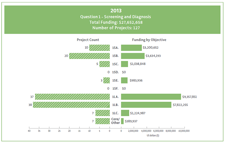 Bar chart showing Question 1 objectives broken down by their funding and project count.