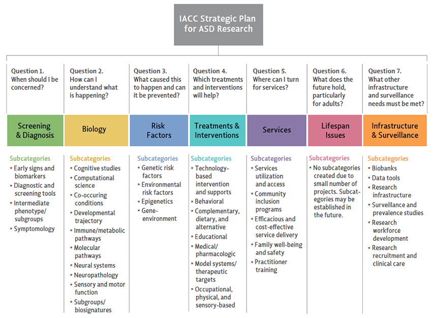 IACC STRATEGIC PLAN QUESTIONS AND CORRESPONDING RESEARCH AREAS by SubCategory