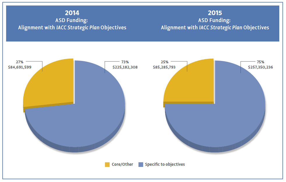 Pie chart showing Percentage of funding for specific objectives vs non objectives for 2014 and 2015