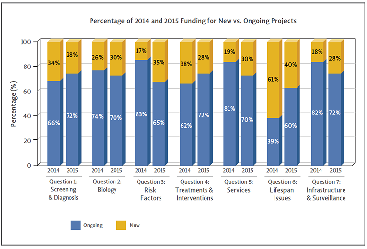 Bar chart shows the percentages of ASD research funding going to new versus ongoing projects varies between Strategic Plan questions for 2014 and 2015.