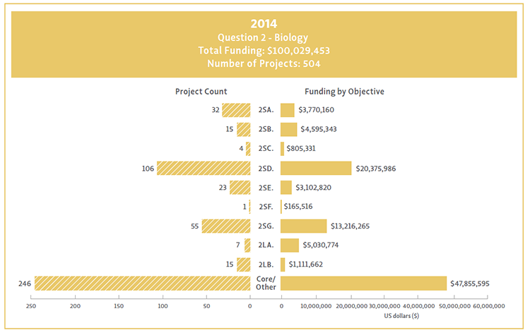 Bar chart showing Question 2 objectives broken down by their funding and project count for 2014.