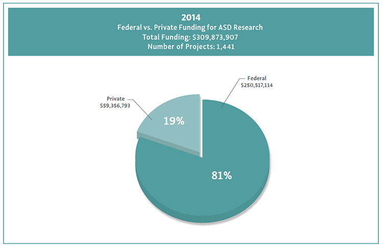 Graph of private versus federal autism research funding for 2014.  Private had about 59 million dollars and federal was about 250 million.