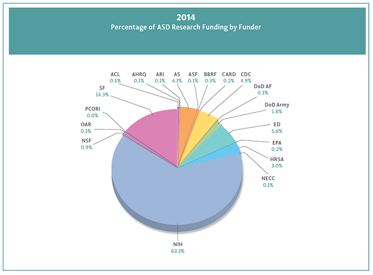 The figure illustrates the percentage of total ASD research funding contributed by the 18 Federal agencies and private organizations included in the 2014 Portfolio Analysis.