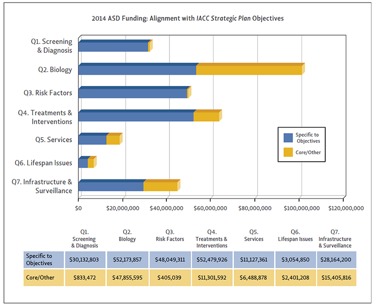 Bar chart showing ASD funding alignment with IACC Strategic Plan Objectives for 2014