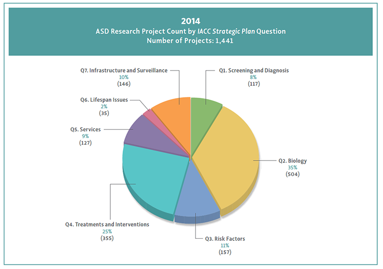 Pie chart shows 2014 projects aligned to Strategic Plan questions.