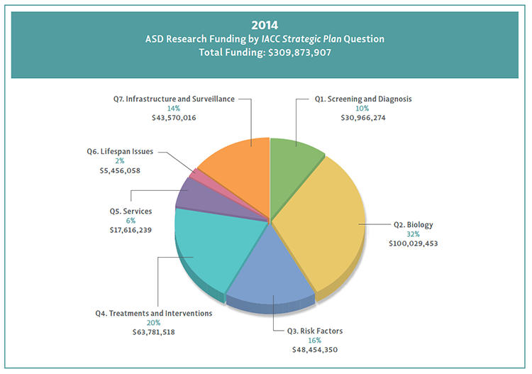 Pie chart shows percentage of funding by Strategic Plan question for 2014.