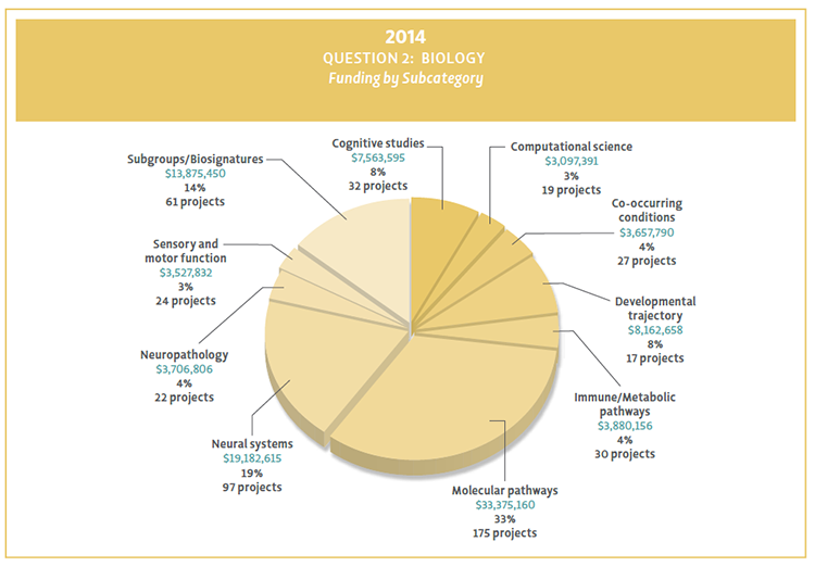 Bar chart showing Question 2 funding by subcategory for 2014.