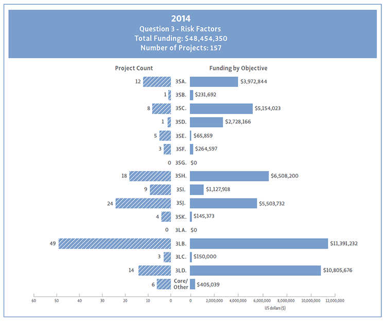 Bar chart showing Question 3 project count and funding by objective for 2014.