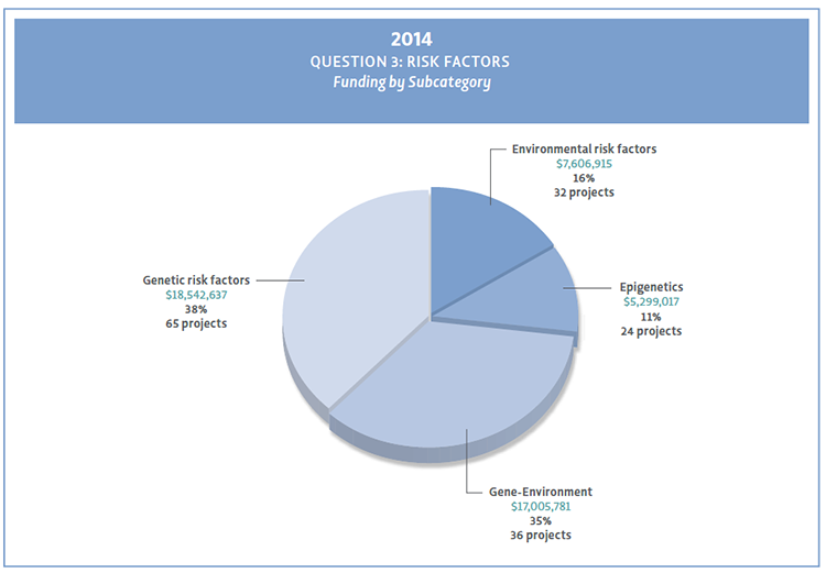 Pie chart showing Question 3 subcategories funding for 2014.