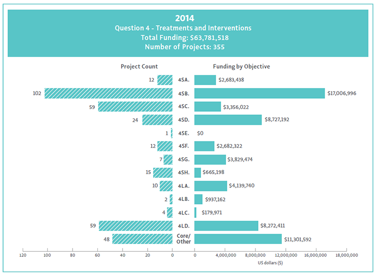 2014 Bar Chart of Question 4 project count and funding by objective